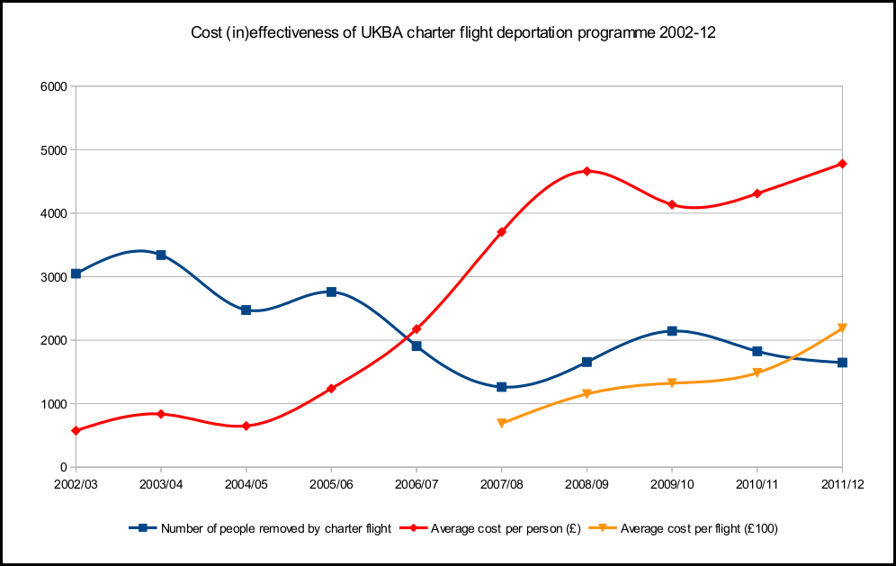 UKBA charter flight deportation programme