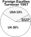 Pie Chart: Foreigh Equities Turnover 1997